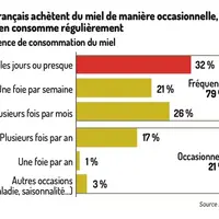 Fréquence de consommation du miel