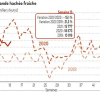 graph consommation de viande hachée en France