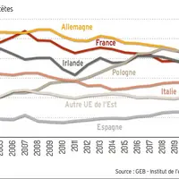 graph effectif jeunes bovins en dans les payd d'europe entre 2004 et 2020