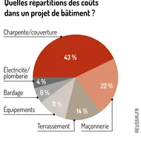 Bâtiments d’élevage : Comment évoluent les prix à la construction en vaches allaitantes ?