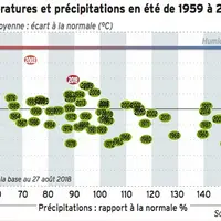 graphique Températures et précipitations en été de 1959 à 2018