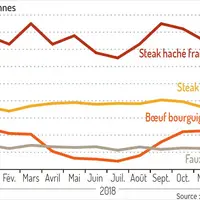 graph consommation de viande bovine en été