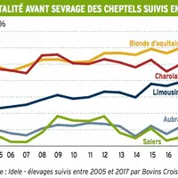 graph mortalité avant sevrage des cheptels suivis en CPV Institut de l'Elevage