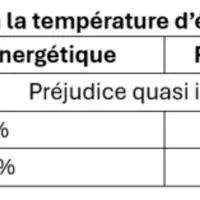 Perte de valeur nutritionnelle du foin selon la température d’échauffement