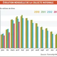 Une baisse de - 10 % sur les 5 premiers mois de l'année.