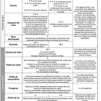Appréciation des possibilités d’utilisation de divers matériaux de litière pour des bovins