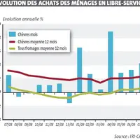 Les achats de fromages de chèvre sont toujours en progression.
