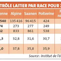 Les résultats du contrôle laitier par race