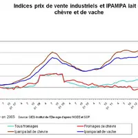 Dégradation des PVI des fromages de chèvres depuis 2008/2009 alors qu'ils remontent pour les fromages en global depuis 2010