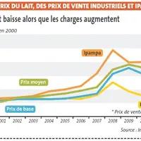 Le prix du lait baisse alors que les charges grimpent.