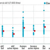 Bio et AOP ouvrent des marchés mais n’apportent pas forcément de plus-value.