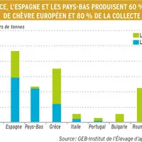 Production européenne de lait de chèvre