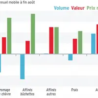 Evolution des ventes de fromage de chèvre en libre-service