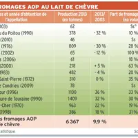 Les fromages AOP au lait de chèvre
