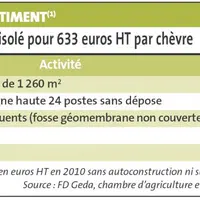 Un bâtiment isolé pour 633 euros par chèvre.