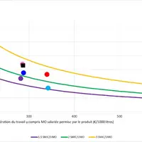 Différentes stratégies pour dégager un revenu grâce à l’atelier caprin