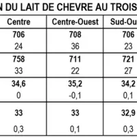 Prix et composition du lait de chèvre au troisième trimestre 2020 © GEB - Idele