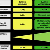 Les trois classes de parcours caprins © Guide pastoral caprin