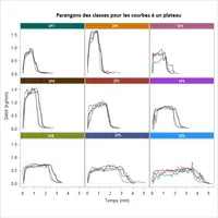 GRAPHE A REFAIRE (PAS BESOIN DE NOTER 1P1, 1P2...)Les neufs modèles types des courbes d’émissions du lait à un plateau. © Source : Idele