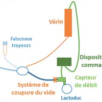 Fonctionnement du décrochage automatiqueLe capteur de débit détecte le passage du lait et commande la coupure du vide et éventuellement le retrait des