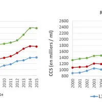 Concentrations cellulaires des élevages caprins à partir des données du contrôle laitier - Les concentrations cellulaires augmentent depuis 15 ans  ©