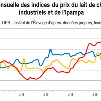 Evolution mensuelle des indices du prix du lait de chèvre,des prix industriels et de l'Ipampa
