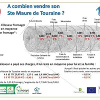 Comment se réparti le prix d'un fromage : © Inosys Réseau d'élevage