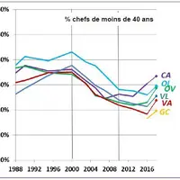 Les exploitants de moins de 40 ans sont sensiblement mieux représentés en production caprine. © Agreste