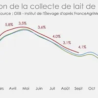 Evolution de la collecte de lait de chèvre © GEB - Institut de l'Élevage ...