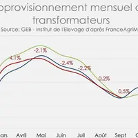 Approvisionnement mensuel des transformateurs © GEB - Institut de l'Elevage ...