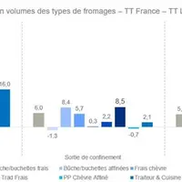 Le confinement a profité aux fromages de chèvre dont les achats ont fortement progressé pendant toute sa durée. © Kantar Worldpanel - Bilan ...