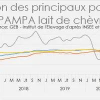 Evolution des principaux postes de l'Ipampa lait de chèvre © GEB - Institut de l'élevage ...