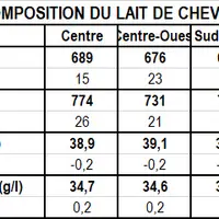 Prix et composition du lait de chèvre en 2020 © GEB - Idele