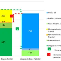 Cout de production, prix de revient et rémunération du travail permise © Idele