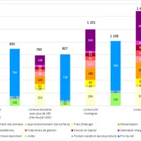 Coûts de production des quatre grands systèmes livreurs de lait de chèvre © Idele/Inosys-Réseaux ...