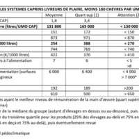 Coût de production dans les systèmes caprins livreurs de plaine avec moins de 180 chèvres par UMO. © Idele