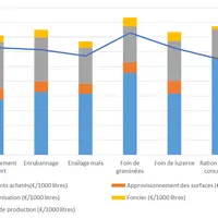 Coût de l'alimentation selon les système alimentaire chez les éleveurs de plaine © Idele