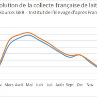 Evolution de la collecte française de lait de chèvre © GEB - Institut de l'Elevage ...