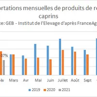Importations mensuelles de produits de report caprins © GEB - Institut de l'Elevage ...