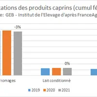 Fabrications des produits caprins (cumul février) © GEB - Institut de l'Elevage ...