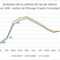 Evolution de la collecte française de lait de chèvre © GEB - Institut de l'Elevage ...