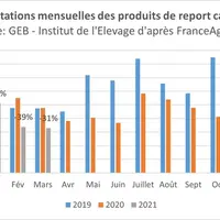 Importations mensuelles des produits de report caprins. © Source : GEB - Institut de ...