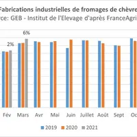 Fabrications industrielles de fromages de chèvre © GEB - Institut de l'Elevage ...