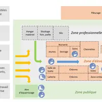 Une organisation de l'élevage en trois zones : la zone publique, la zone professionnelle et la zone d’élevage. Le flux de mouvement s'organise dans un