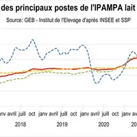 Evolution des principaux postes de l'Ipampa lait de chèvre.