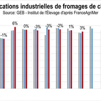 Fabrications industrielles de fromages de chèvre