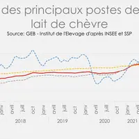 Evolution des principaux postes de l'Ipampa lait de chèvre.