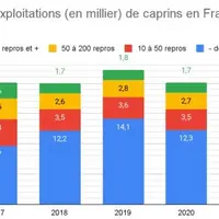 Variation du nombre d'exploitations caprines en France depuis 2017