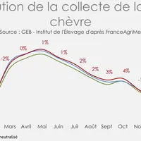 Evolution de la collecte de lait de chèvre