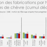 Evolution des fabrications par type de fromages de chèvre (cumul décembre)
